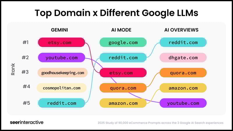 Top Domain x Different Google LLMs